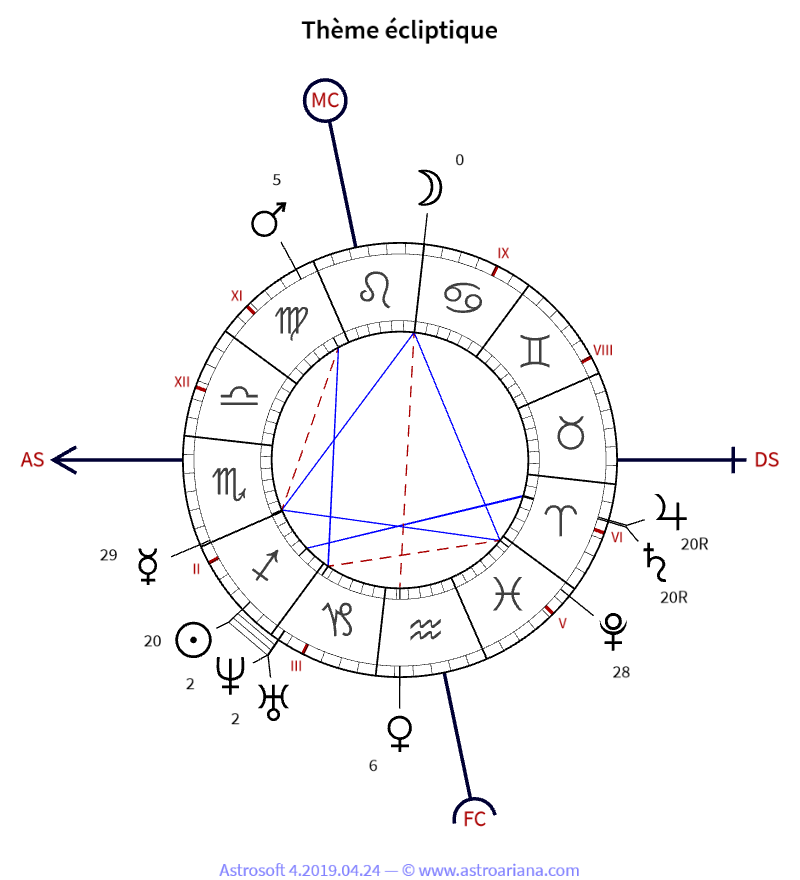 Thème de naissance pour Gustave Flaubert — Thème écliptique — AstroAriana